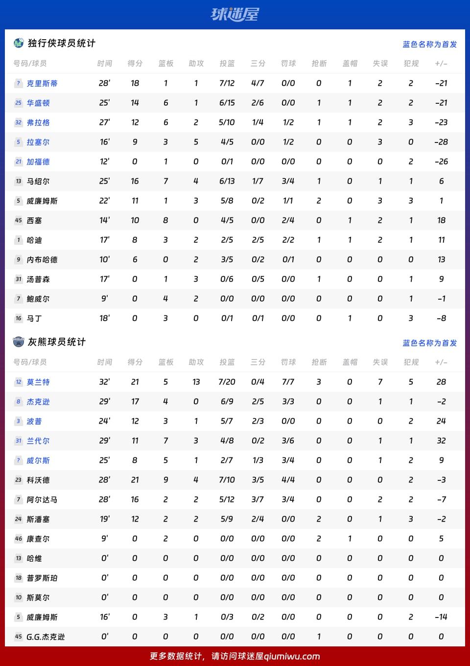 独行侠vs灰熊球员数据