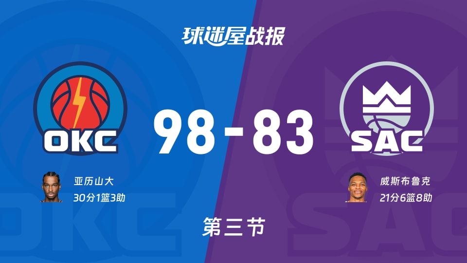 雷霆vs国王：三节战罢，雷霆98-83国王，亚历山大得到30分
