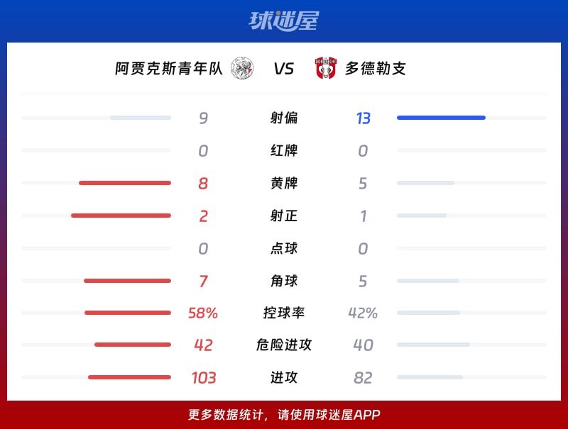 阿贾克斯青年队vs多德勒支数据统计