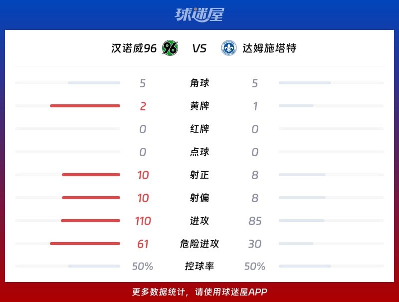 汉诺威96vs达姆施塔特数据统计