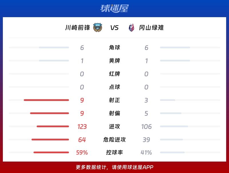 川崎前锋vs冈山绿雉数据统计
