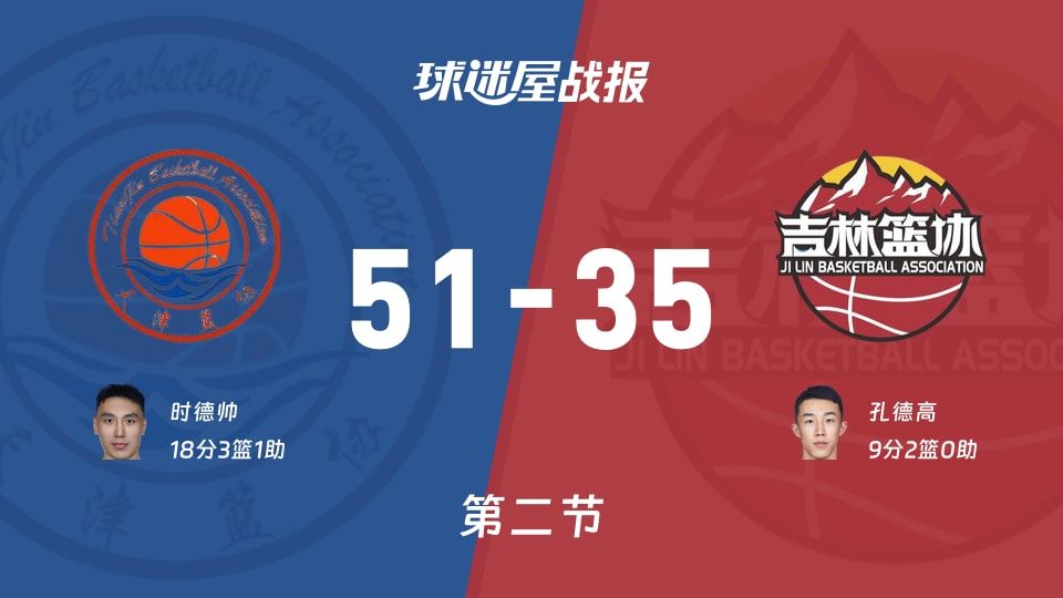 全运男篮杯赛:天津半场领先吉林16分,时德帅得到18分,孔德高得到9分