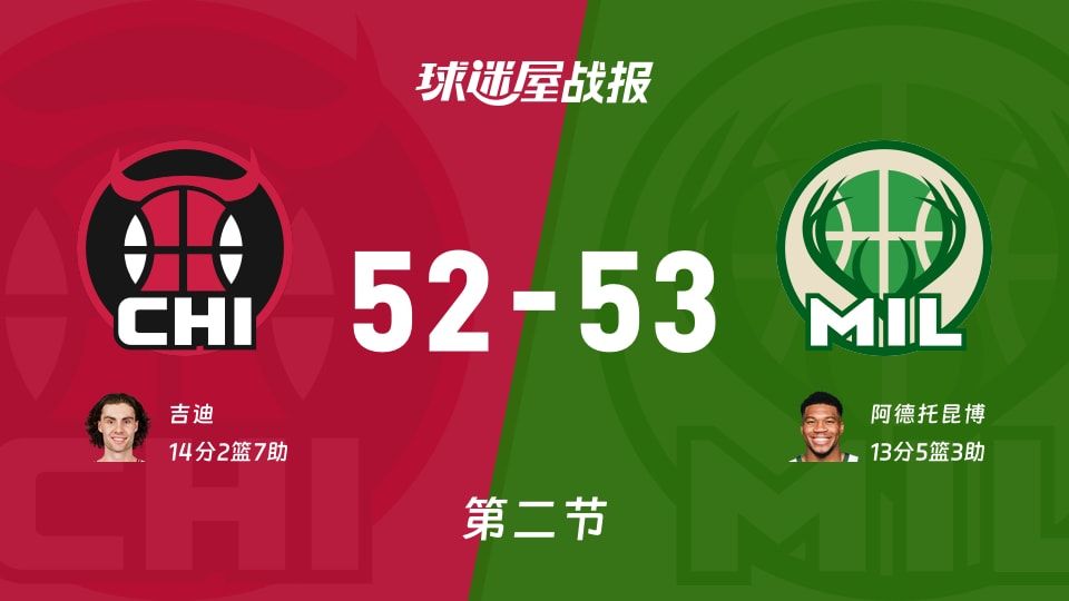 公牛vs雄鹿:第二节完,公牛52-53雄鹿,吉迪得到14分