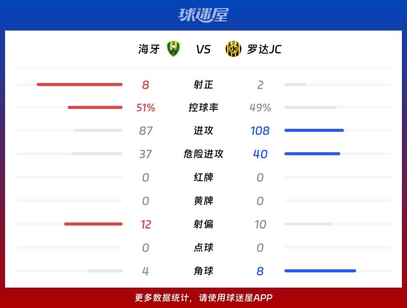 海牙vs罗达JC数据统计