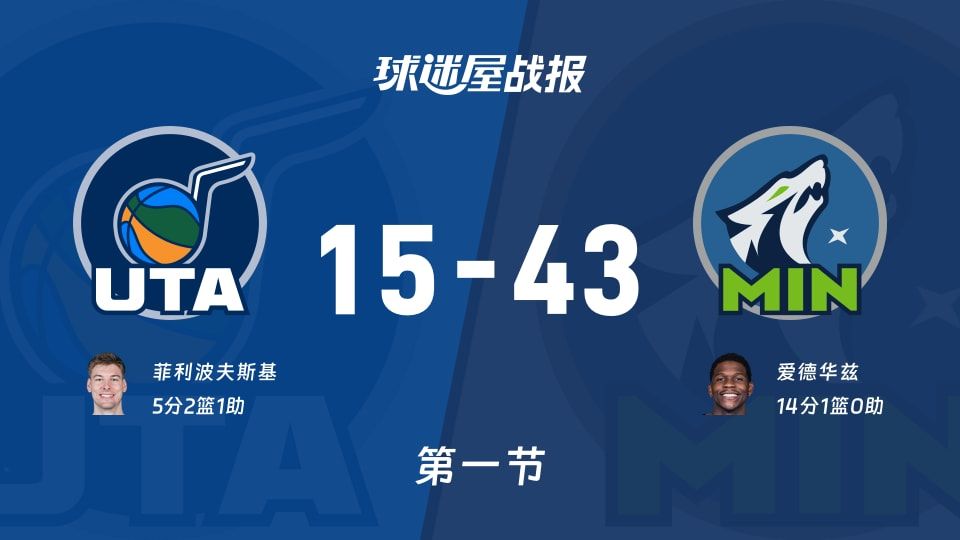 NBA常规赛:森林狼首节领先爵士28分,爱德华兹得到14分,菲利波夫斯基得到5分 NBA常规赛:森林狼首节领先爵士28分,爱德华兹得到14分,菲利波夫斯基得到5分