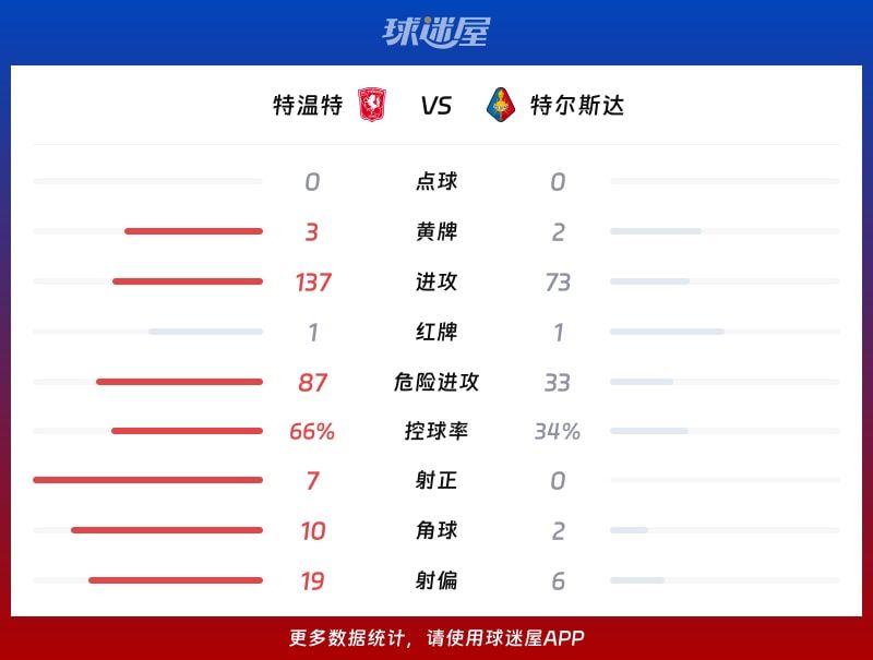 特温特vs特尔斯达数据统计