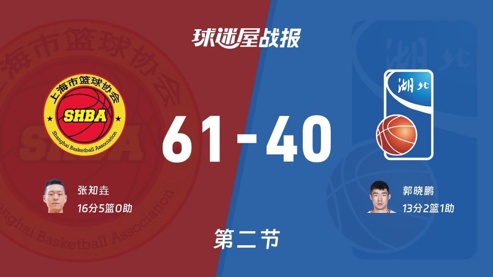 全运男篮杯赛:半场战罢,上海以61-40领先湖北,张知垚16+5