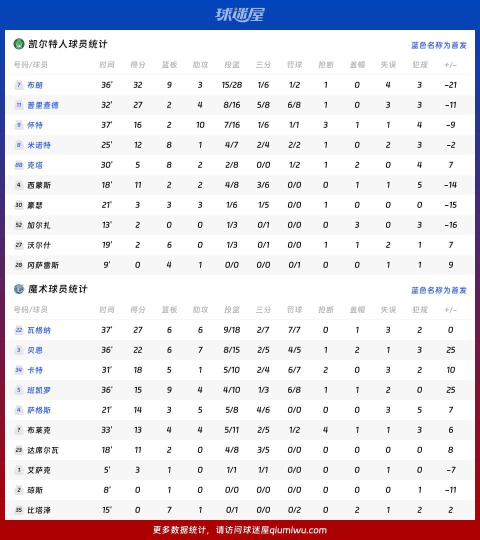 凯尔特人vs魔术球员数据