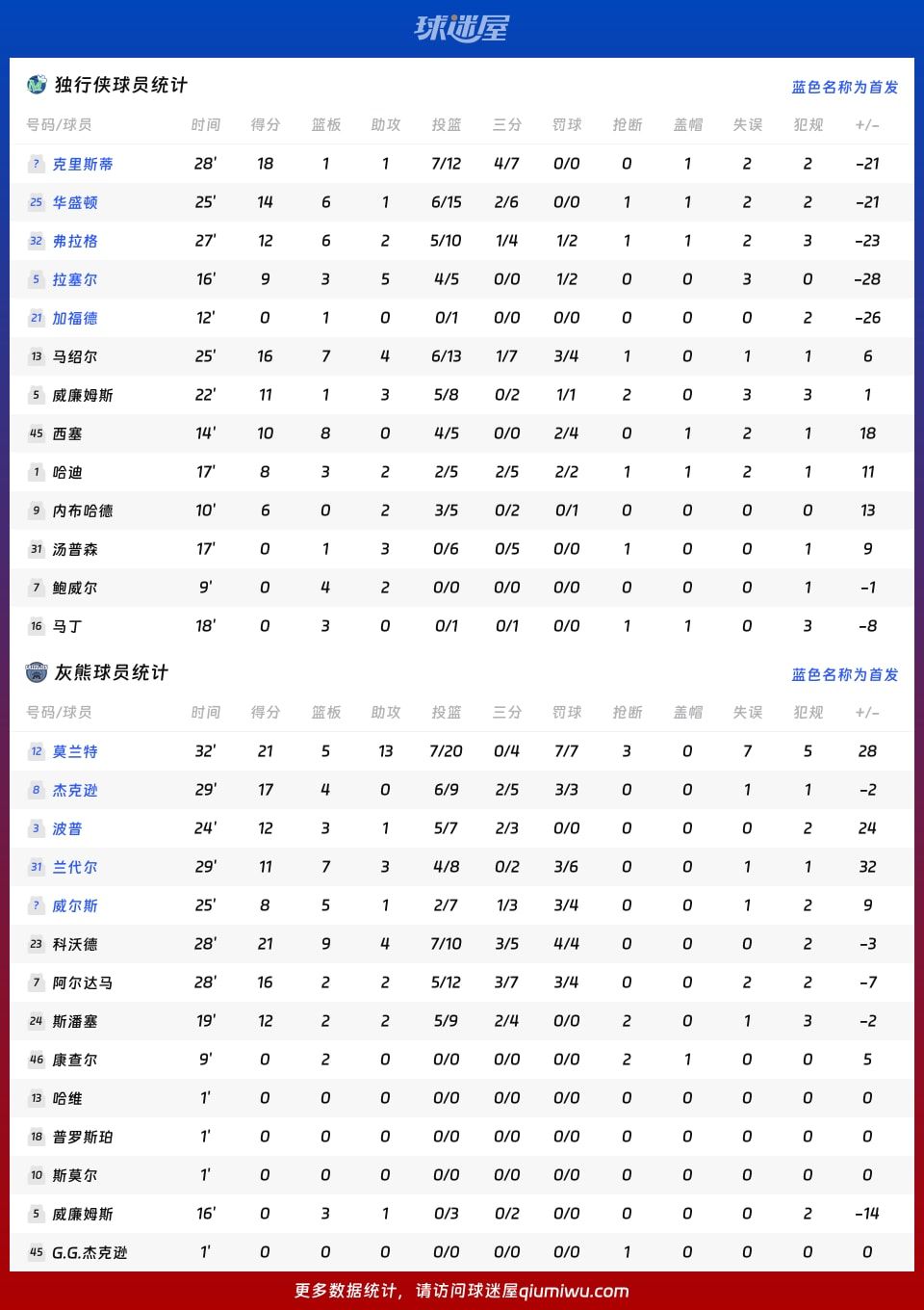 独行侠vs灰熊球员数据