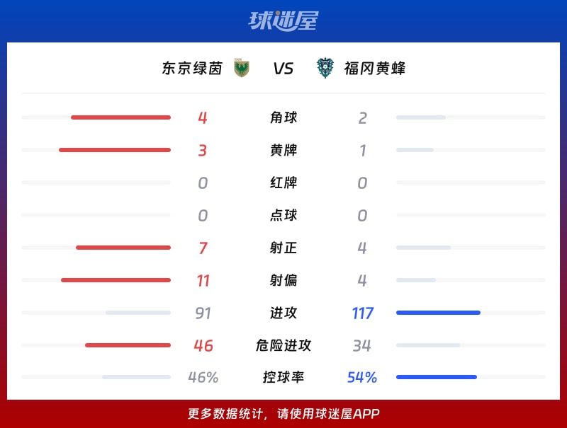 东京绿茵vs福冈黄蜂数据统计