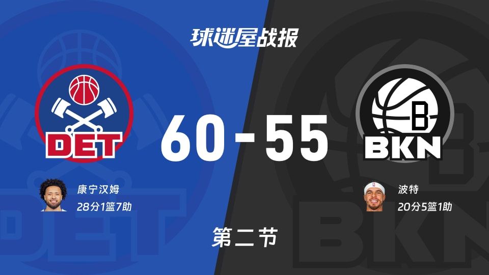 NBA常规赛:活塞次节领先篮网5分,康宁汉姆得到28分,波特得到20分