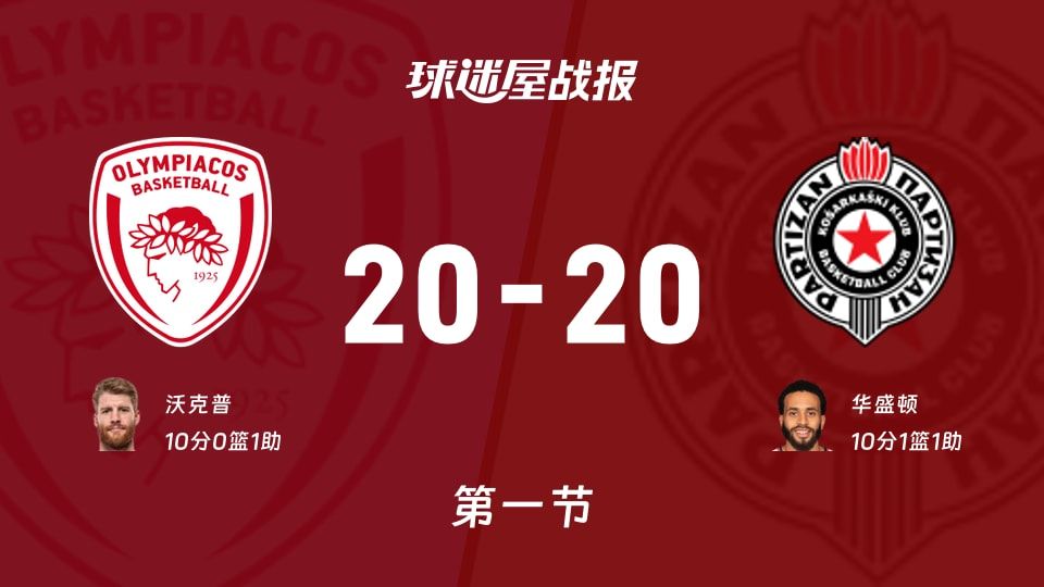 欧篮联常规赛:首节战罢,奥林匹亚科斯20-20贝尔格莱德游击战平,沃克普10+1,华盛顿10+1+1