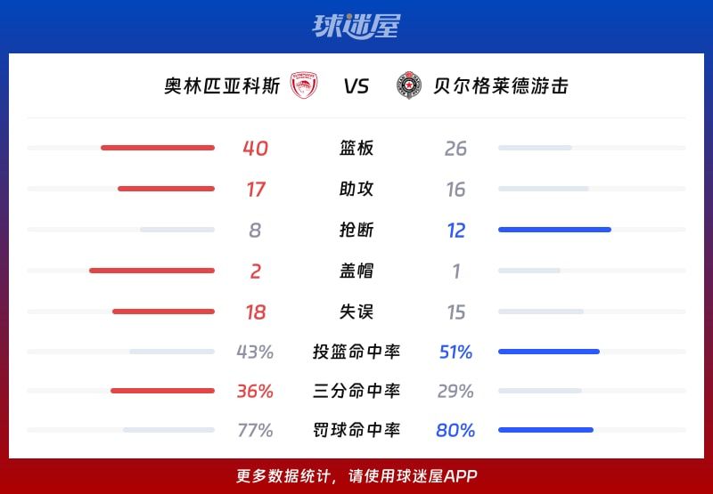 奥林匹亚科斯vs贝尔格莱德游击球队数据