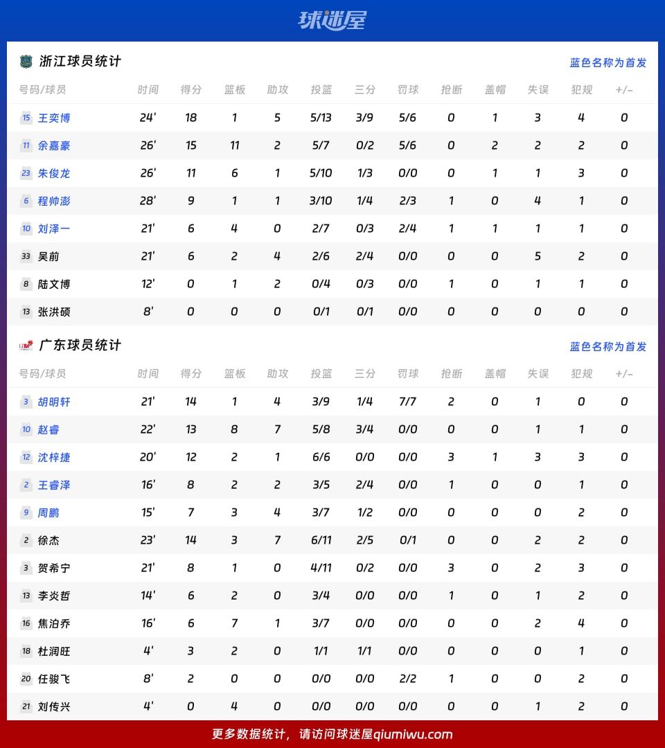 浙江vs广东球员数据
