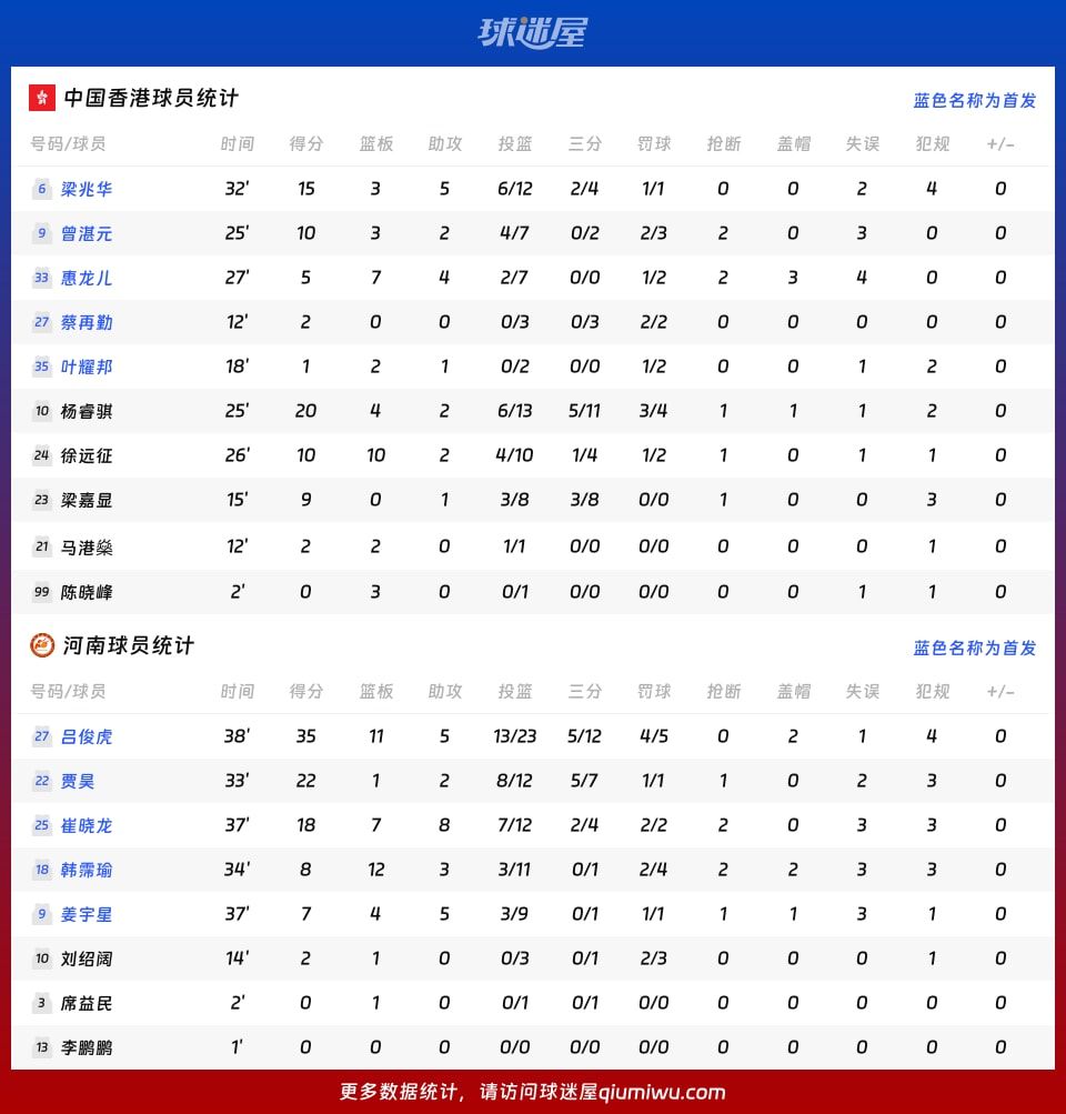 中国香港vs河南球员数据