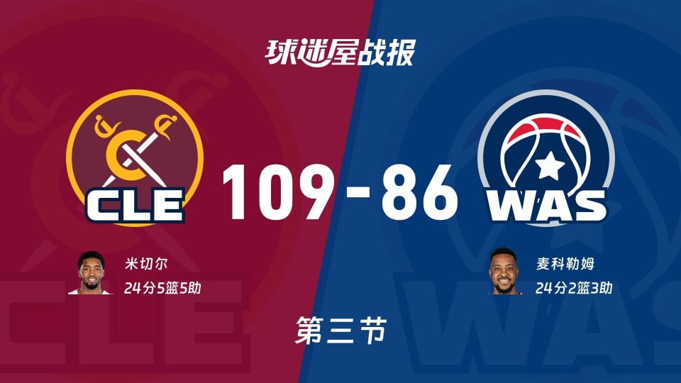 NBA常规赛:第三节完,骑士以109-86领先奇才,米切尔24+5+5 NBA常规赛:第三节完,骑士以109-86领先奇才,米切尔24+5+5