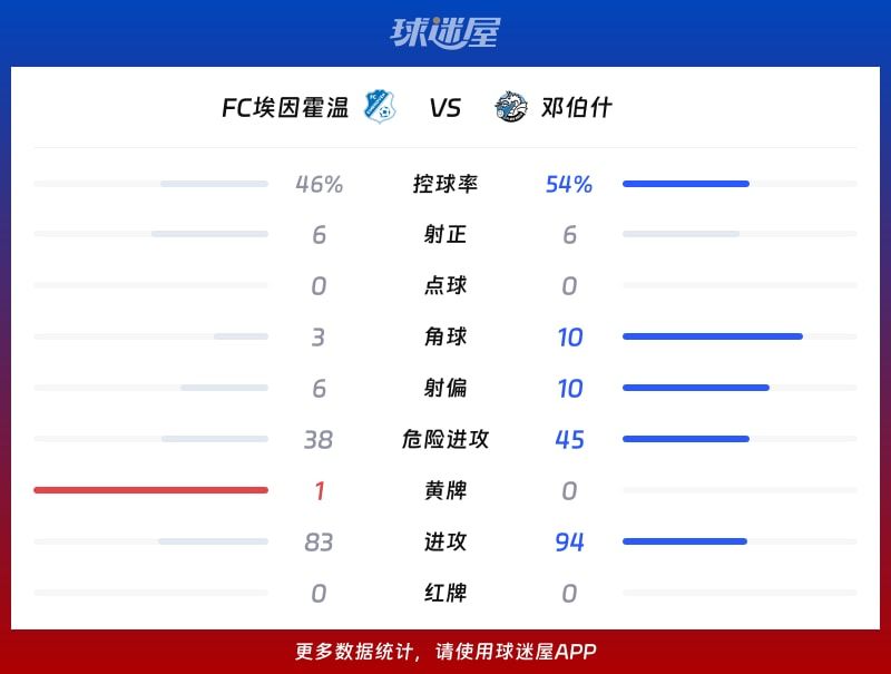FC埃因霍温vs邓伯什数据统计