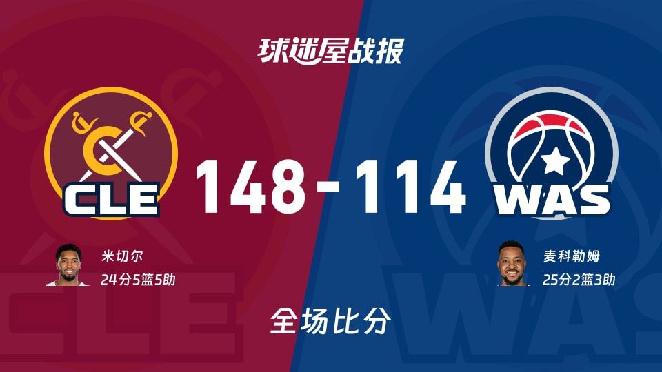 NBA常规赛:骑士以148-114战胜奇才,米切尔24+5+5