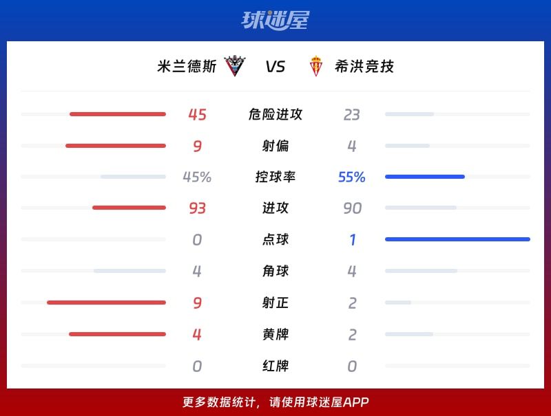 米兰德斯vs希洪竞技数据统计