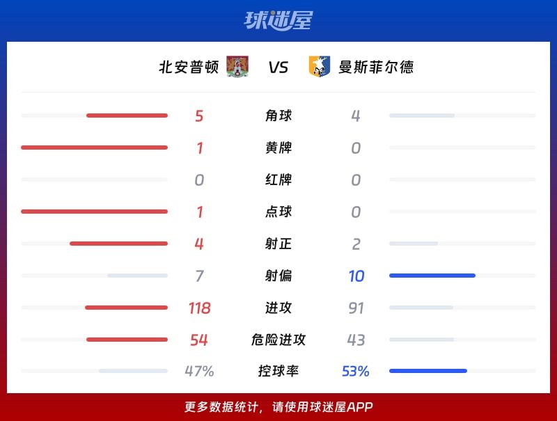 北安普顿vs曼斯菲尔德数据统计