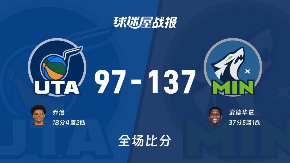 NBA爵士vs森林狼战报:97-137,爱德华兹37+5+1 NBA爵士vs森林狼战报:97-137,爱德华兹37+5+1
