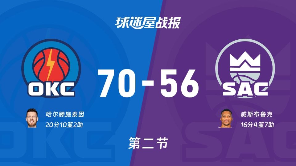 雷霆vs国王:次节结束,雷霆70-56国王,哈尔滕施泰因得到20分 雷霆vs国王:次节结束,雷霆70-56国王,哈尔滕施泰因得到20分