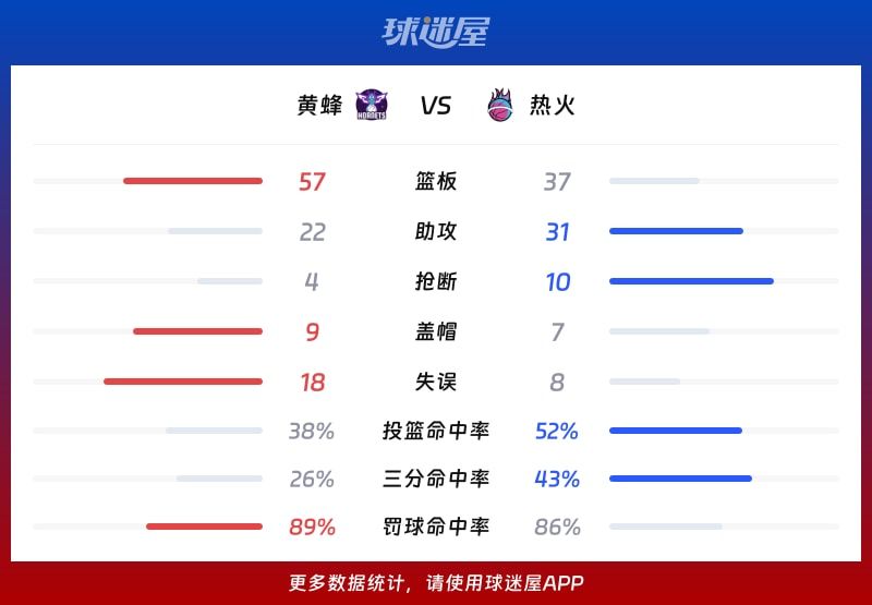 黄蜂vs热火球队数据