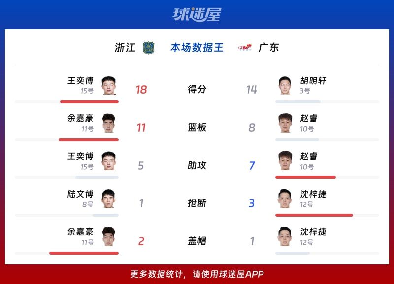 浙江vs广东各项最佳