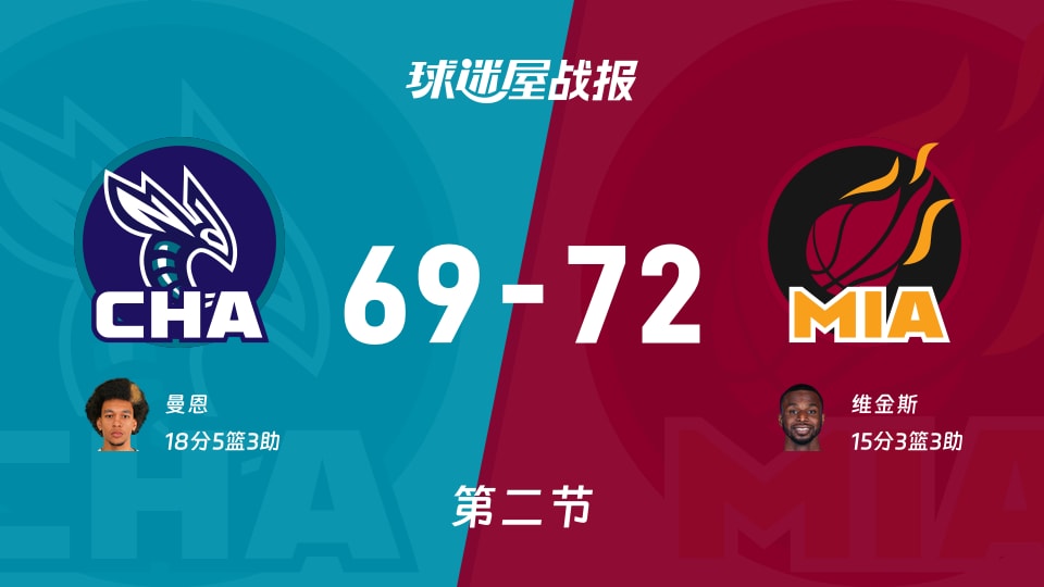 NBA常规赛:热火第二节领先黄蜂3分,维金斯得到15分,曼恩得到18分