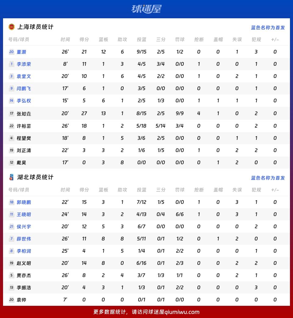 上海vs湖北球员数据