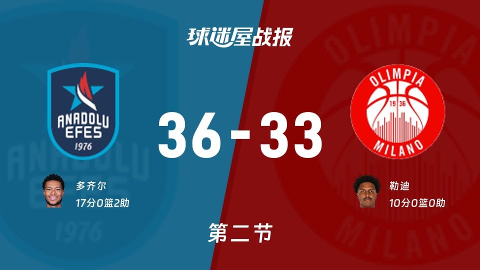 欧篮联常规赛:安纳托利亚艾菲斯次节领先米兰奥林匹亚3分,多齐尔得到17分,勒迪得到10分