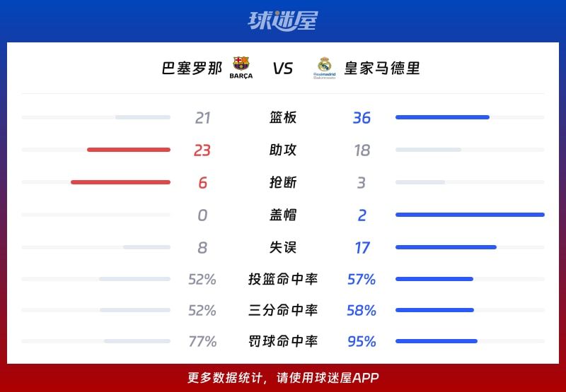 巴塞罗那vs皇家马德里球队数据