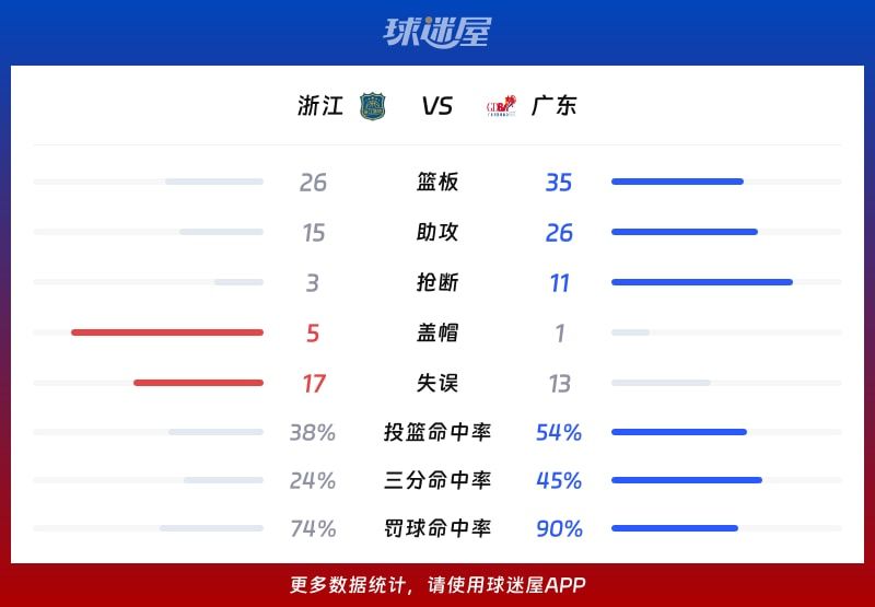浙江vs广东球队数据