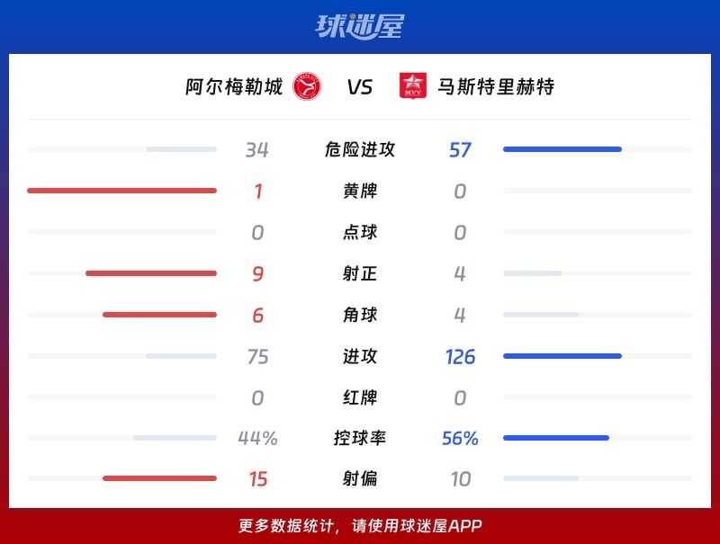 阿尔梅勒城vs马斯特里赫特数据统计