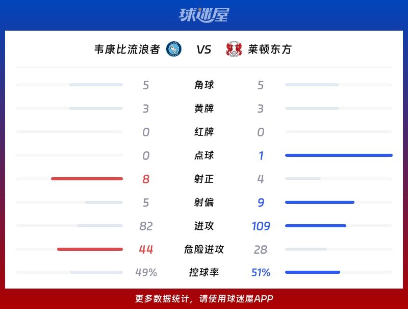 韦康比流浪者vs莱顿东方数据统计