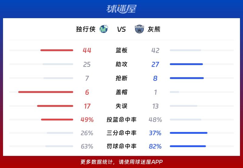 独行侠vs灰熊球队数据