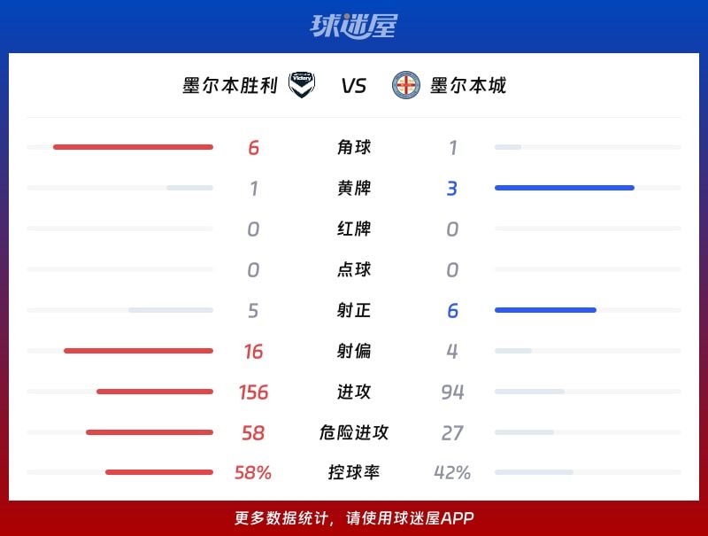 墨尔本胜利vs墨尔本城数据统计