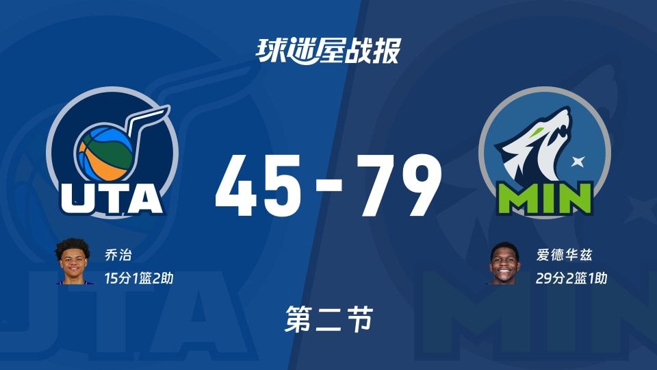 NBA常规赛:森林狼次节领先爵士34分,爱德华兹得到29分,乔治得到15分