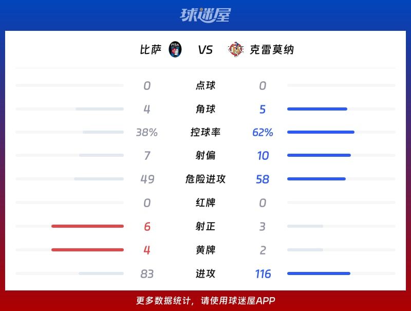 比萨vs克雷莫纳数据统计