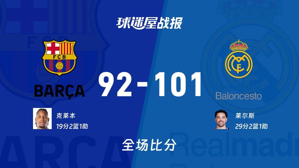 欧篮联巴塞罗那vs皇家马德里战报:92-101,莱尔斯29+2+1