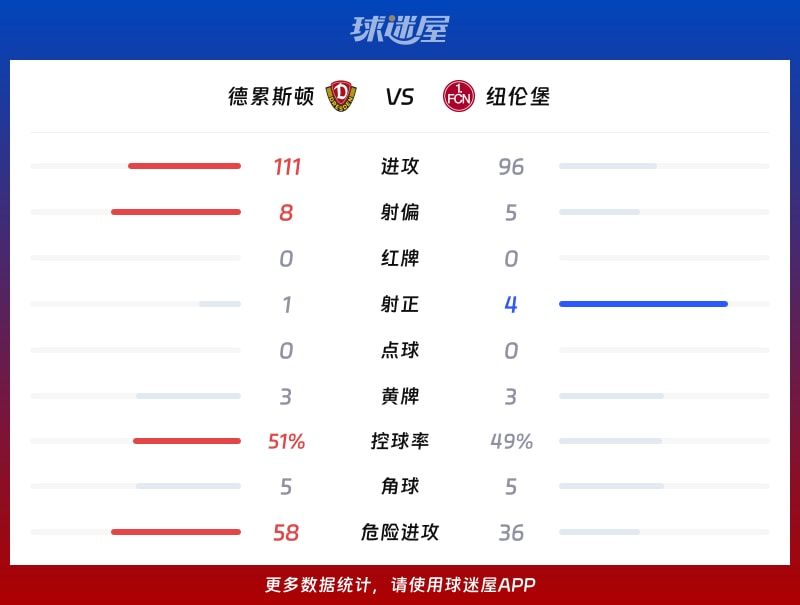 德累斯顿vs纽伦堡数据统计