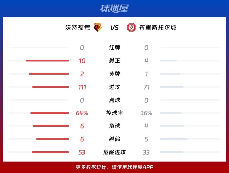 沃特福德vs布里斯托尔城数据统计