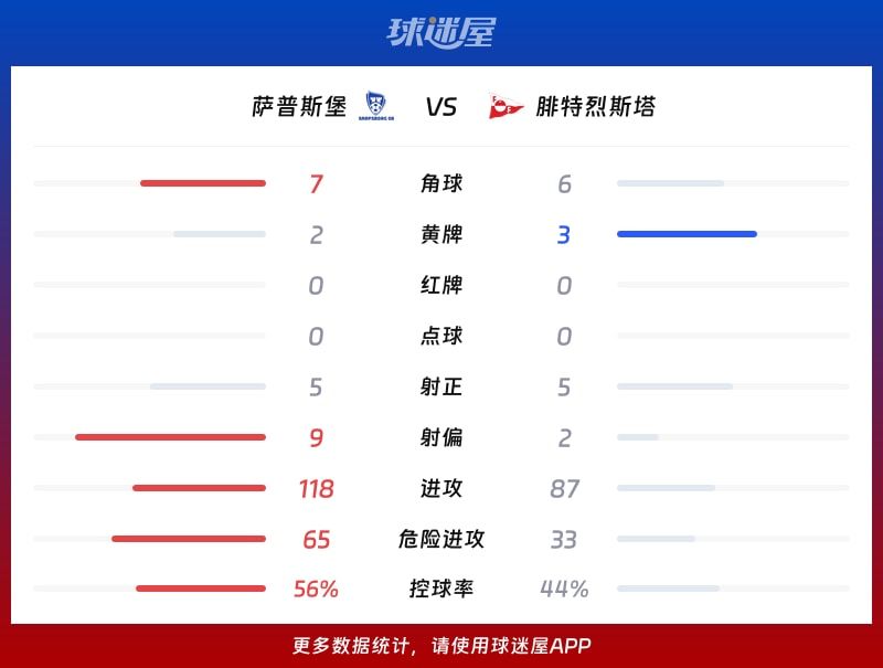 萨普斯堡vs腓特烈斯塔数据统计