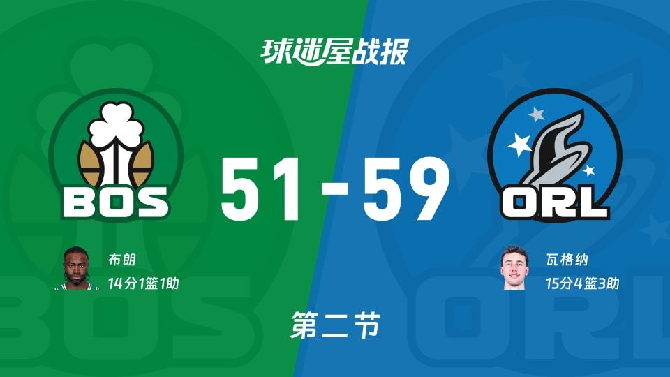 凯尔特人vs魔术:次节战罢,凯尔特人51-59魔术,瓦格纳得到15分