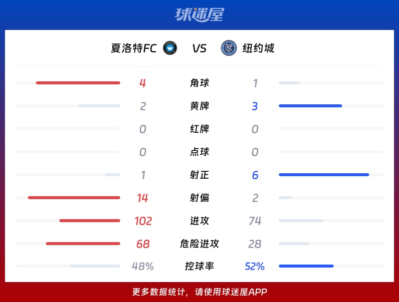 夏洛特FCvs纽约城数据统计