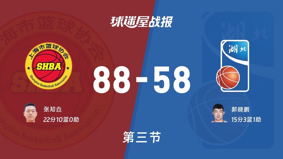 全运男篮杯赛:第三节完,上海以88-58领先湖北,张知垚22+10