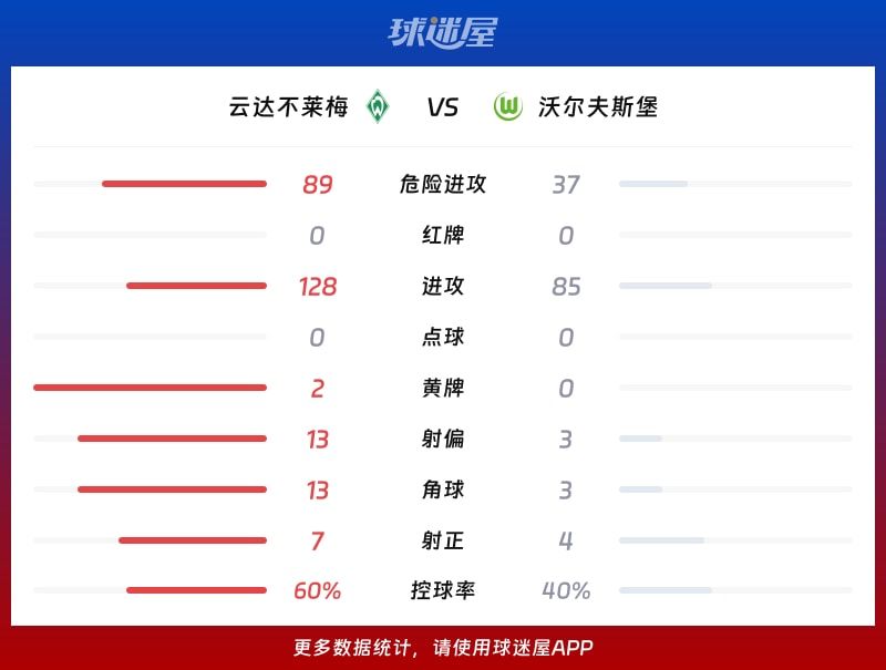 云达不莱梅vs沃尔夫斯堡数据统计