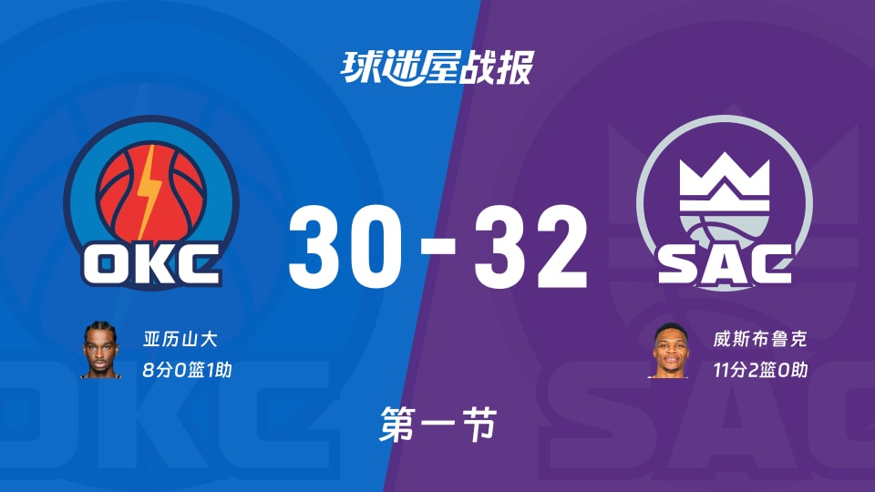 雷霆vs国王:首节结束,雷霆30-32国王,威斯布鲁克得到11分 雷霆vs国王:首节结束,雷霆30-32国王,威斯布鲁克得到11分