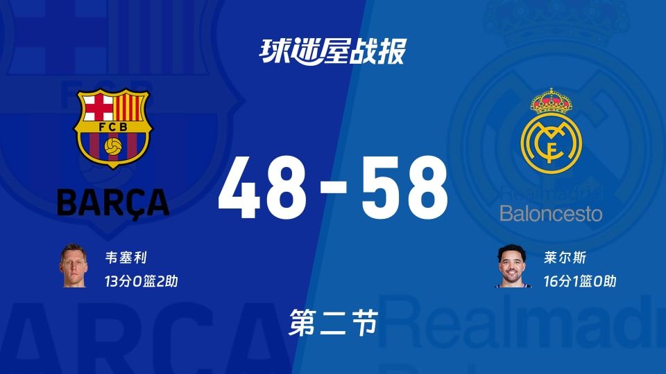 欧篮联常规赛:皇家马德里次节领先巴塞罗那10分,莱尔斯得到16分,韦塞利得到13分