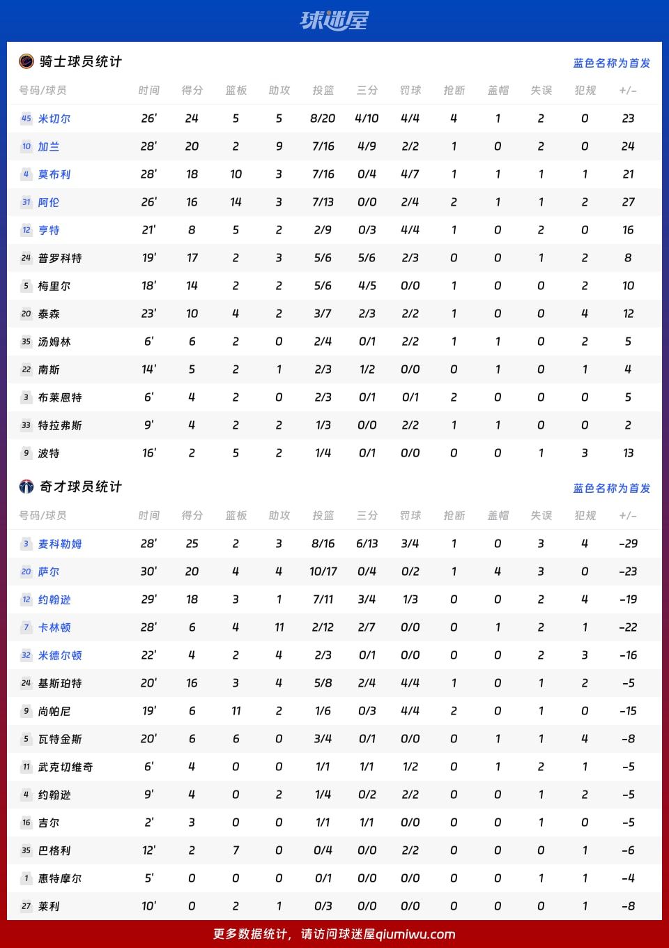 骑士vs奇才球员数据